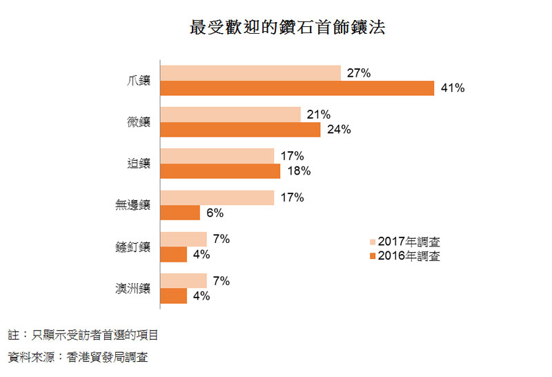 圖:最受歡迎的鑽石首飾鑲法 圖:最受歡迎的鑽石首飾鑲法