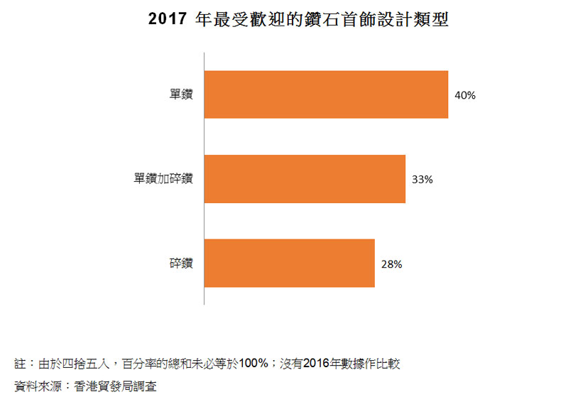 圖:2017 年最受歡迎的鑽石首飾設計類型 圖:2017 年最受歡迎的鑽石首飾設計類型