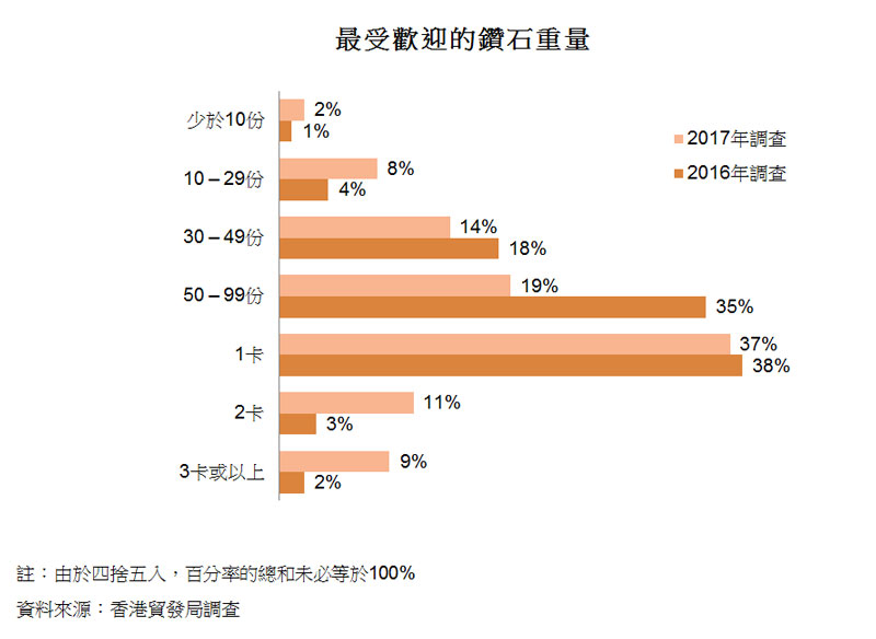 圖:最受歡迎的鑽石重量 圖:最受歡迎的鑽石重量