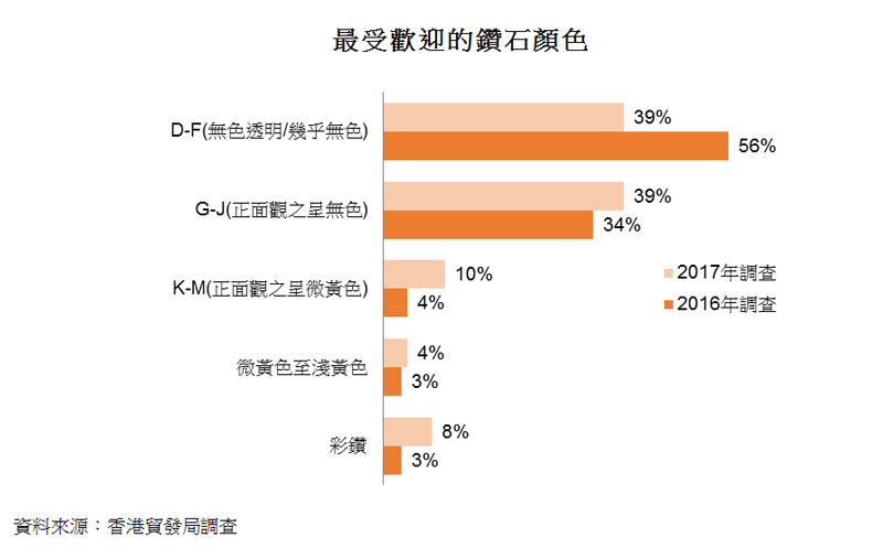 圖:最受歡迎的鑽石顏色 圖:最受歡迎的鑽石顏色