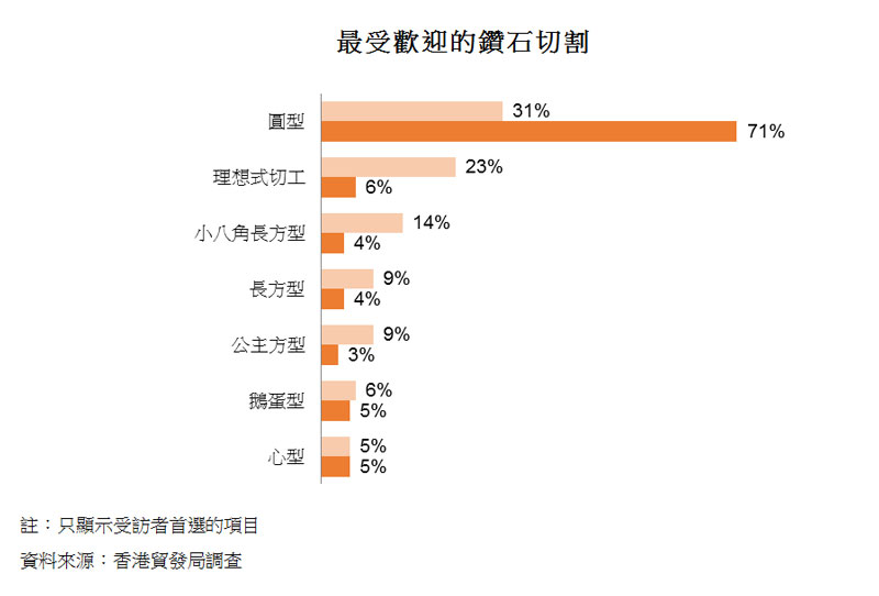 圖:最受歡迎的鑽石切割 圖:最受歡迎的鑽石切割