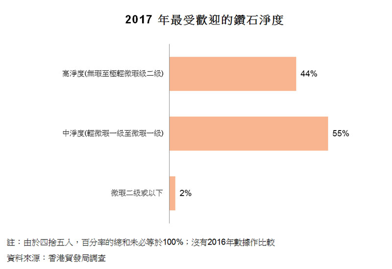 圖:2017 年最受歡迎的鑽石淨度 圖:2017 年最受歡迎的鑽石淨度