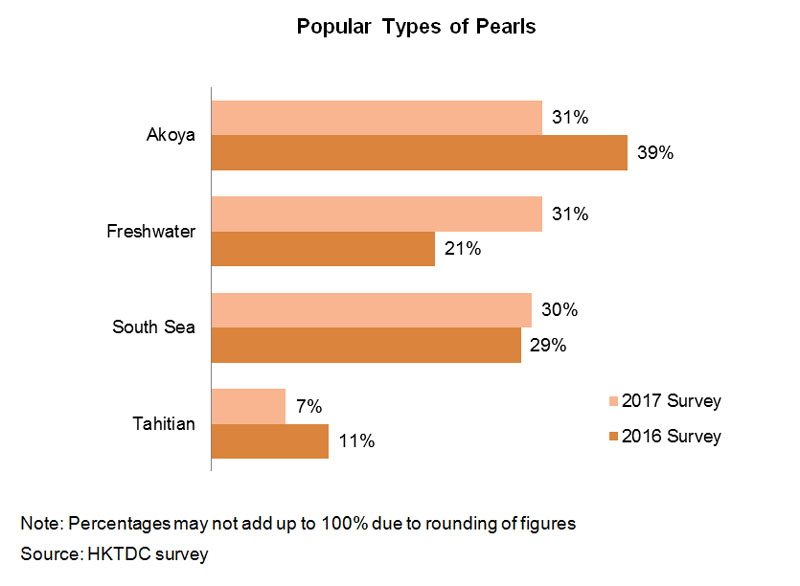 Chart: Popular Types of Pearls Chart: Popular Types of Pearls