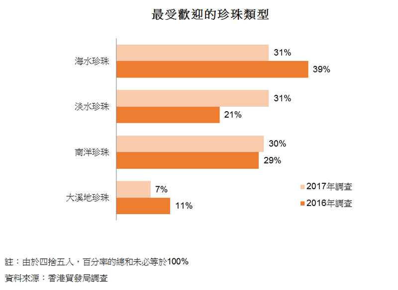 圖:最受歡迎的珍珠類型 圖:最受歡迎的珍珠類型