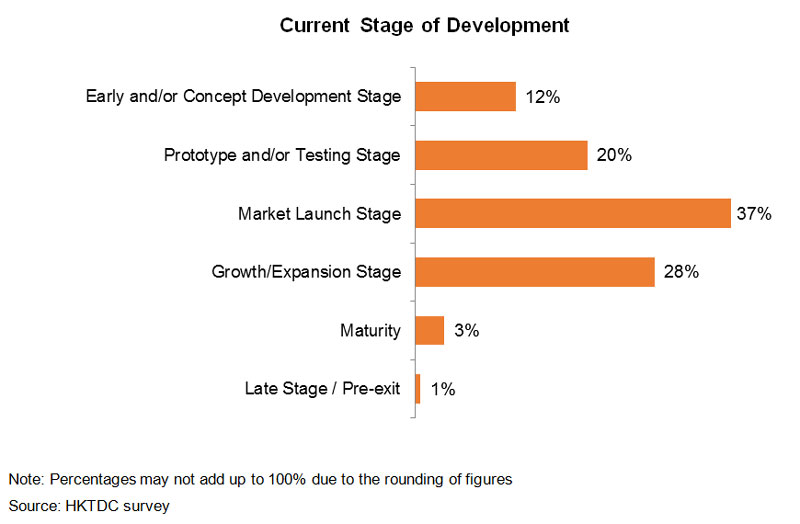 Chart: Current Stage of Development