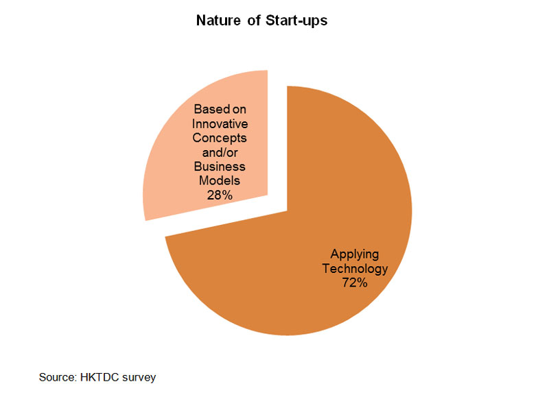 Chart: Nature of Start-ups
