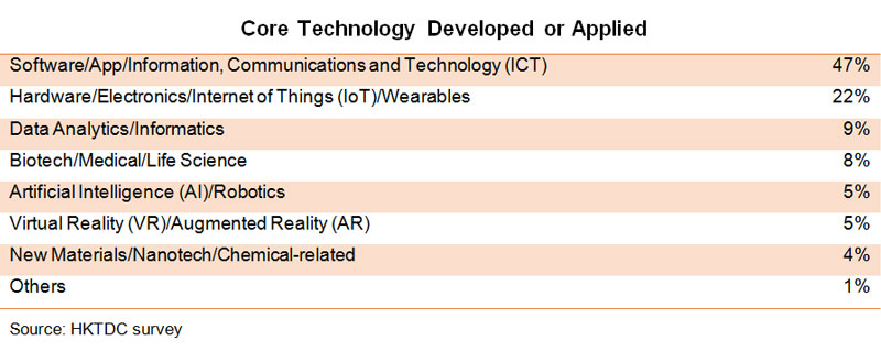 Table: Core Technology Developed or Applied