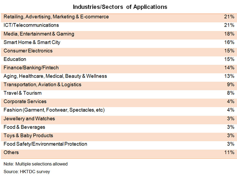 Table: Industries or Sectors of Applications