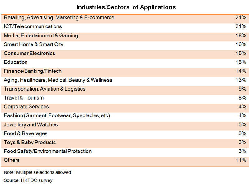 Table: Industries or Sectors of Applications