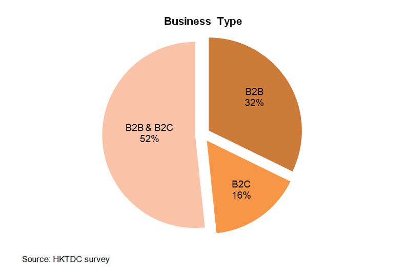 Chart: Business Type