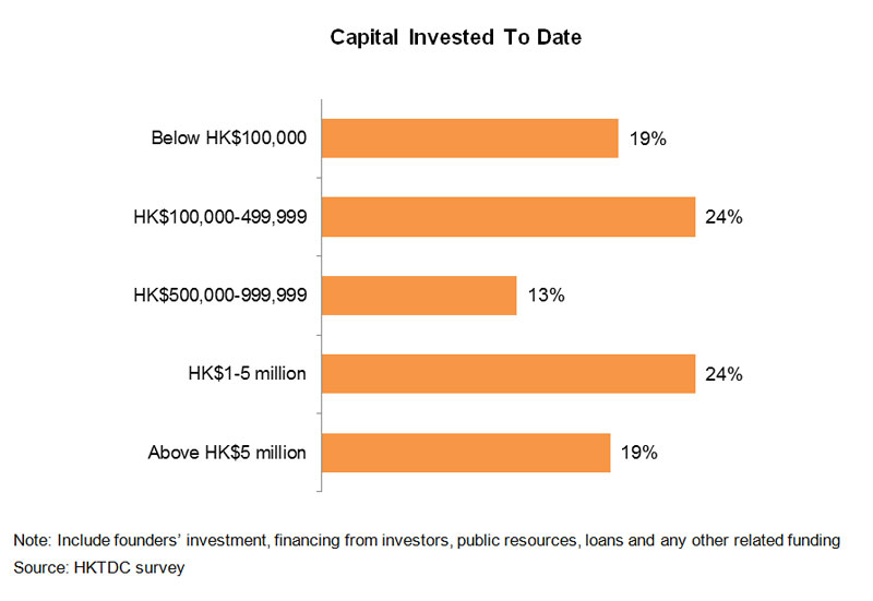 Chart: Capital Invested To Date