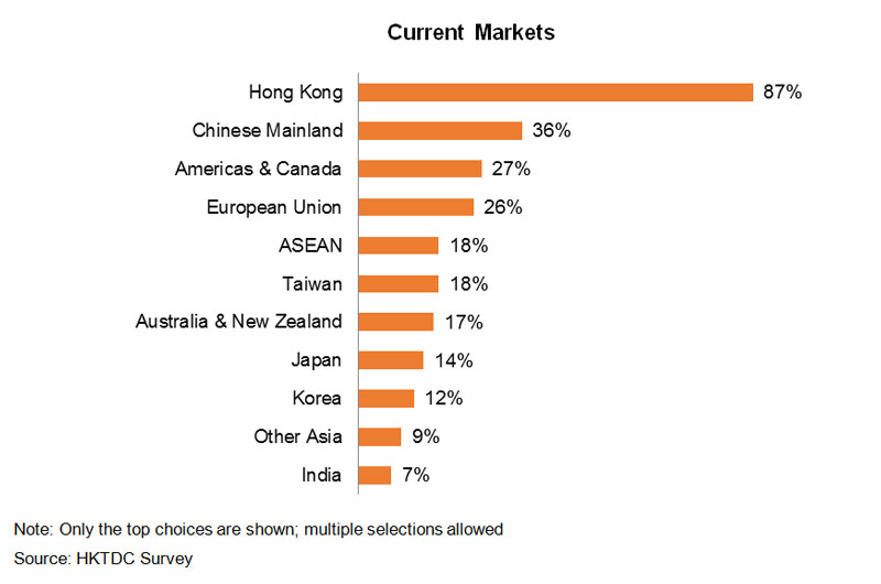 Chart: Current Markets