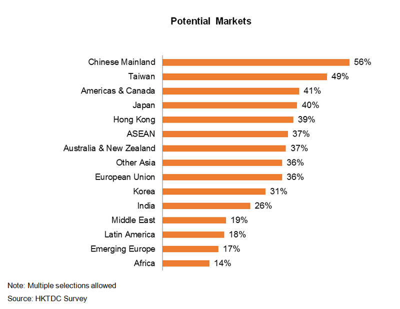 Chart: Potential Markets
