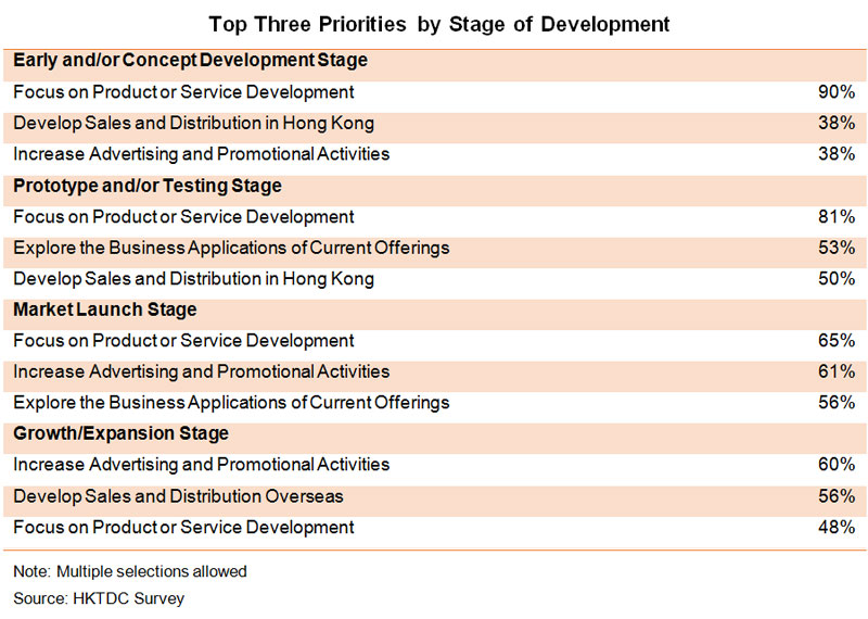 Table: Top Three Priorities by Stage of Development