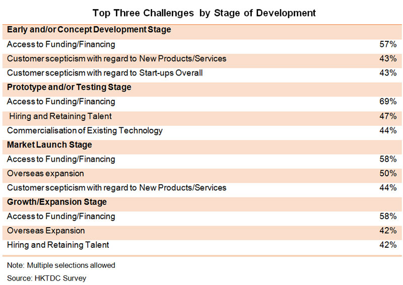 Table: Top Three Challenges by Stage of Development