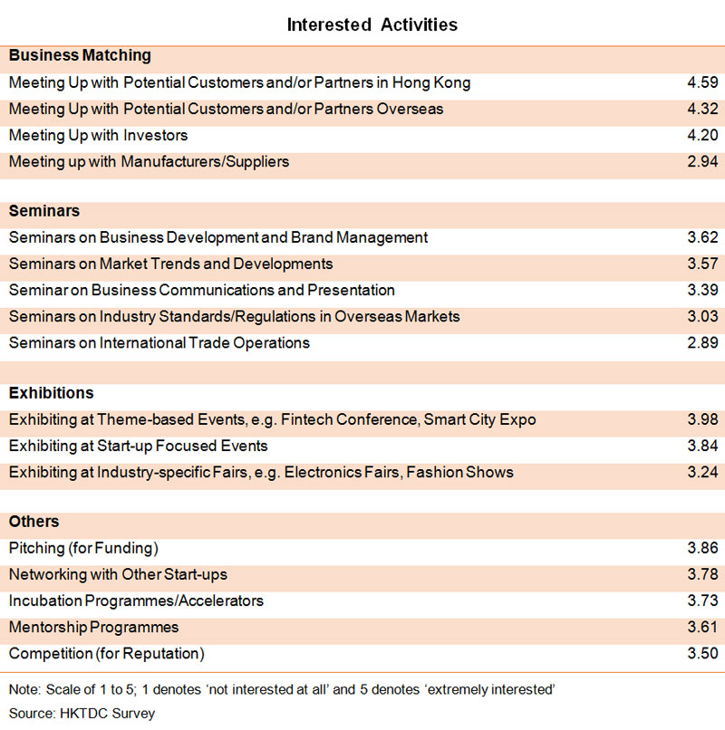 Table: Interested Activities