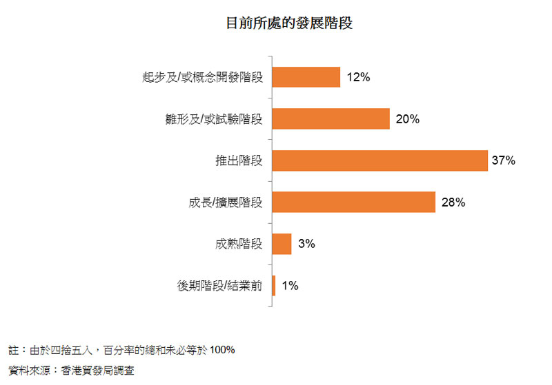 图:目前所处的发展阶段 图:目前所处的发展阶段