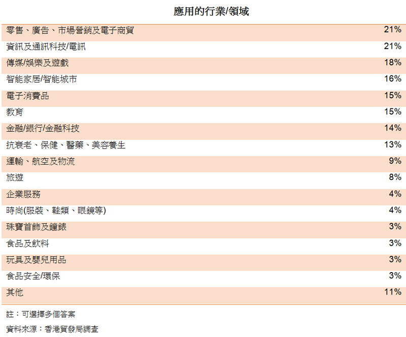 表:应用的行业领域 表:应用的行业领域