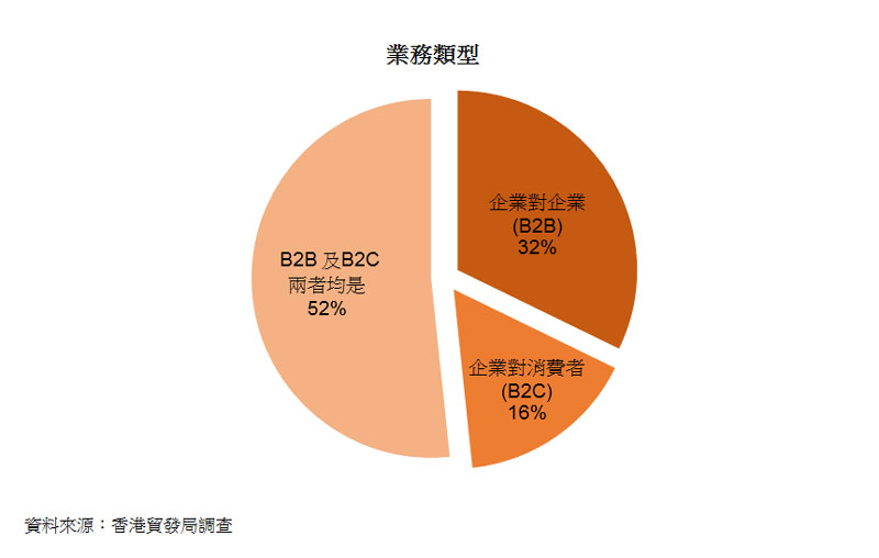 图:业务类型 图:业务类型