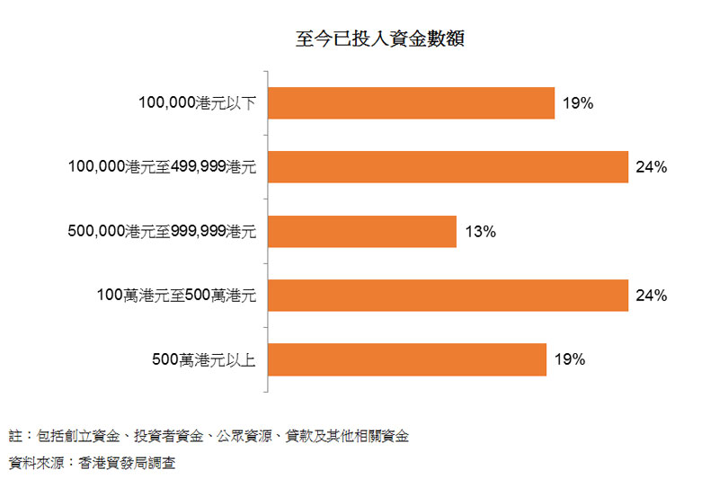 图:至今已投入资金数额 图:至今已投入资金数额