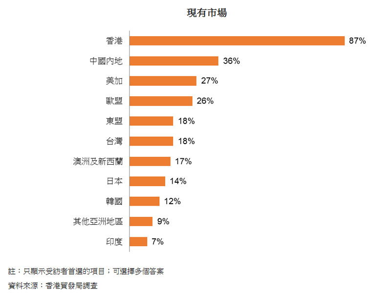 图:现有市场 图:现有市场