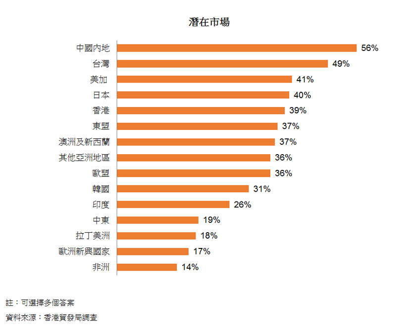 图:潜在市场 图:潜在市场