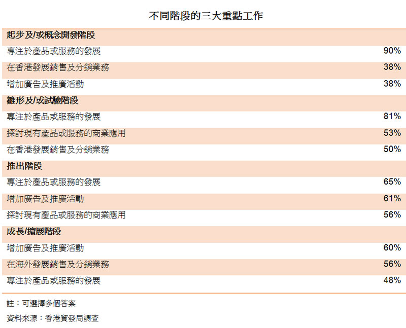 表:不同阶段的三大重点工作 表:不同阶段的三大重点工作