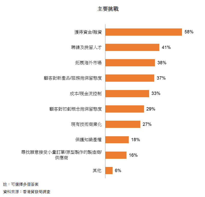 图:主要挑战 图:主要挑战