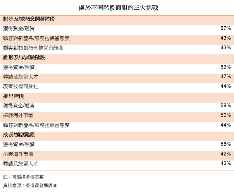 表:处于不同阶段面对的三大挑战 表:处于不同阶段面对的三大挑战