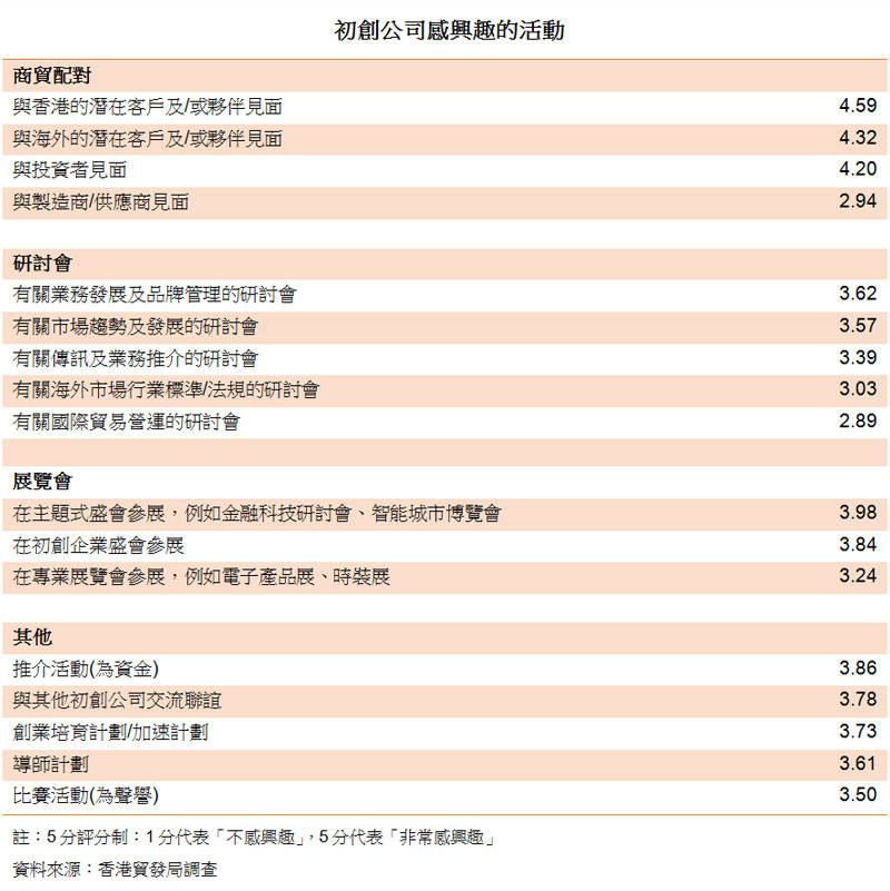 表:初创公司感兴趣的活动 表:初创公司感兴趣的活动