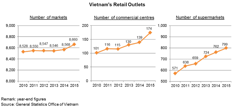 Chart: Vietnam’s Retail Outlets