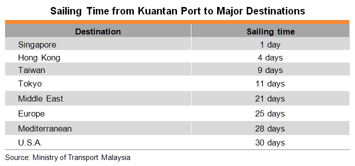 Table: Sailing Time from Kuantan Port to Major Destinations