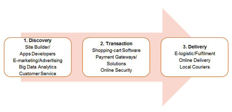 Picture: The process of e-commerce.
