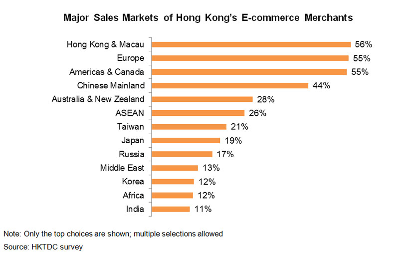 Chart: Major Sales Markets of Hong Kong E-commerce Merchants