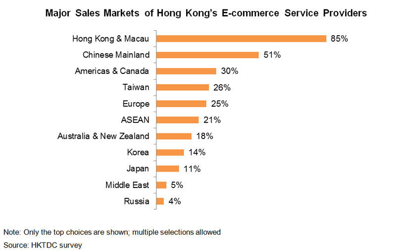 Chart: Major Sales Markets of Hong Kong E-commerce Service Providers