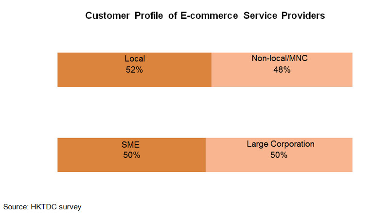 Chart: Customer Profile of E-commerce Service Providers