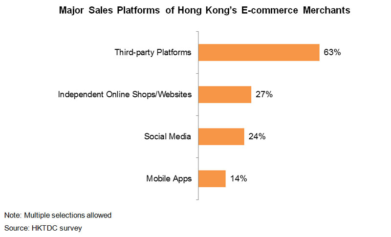 Chart: Major Sales Platforms of Hong Kong E-commerce Merchants