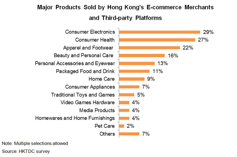 Chart: Major Products Sold by Hong Kong E-commerce Merchants and Third-party Platforms
