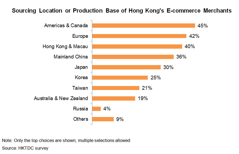 Chart: Sourcing Location or Production Base of Hong Kong E-commerce Merchants