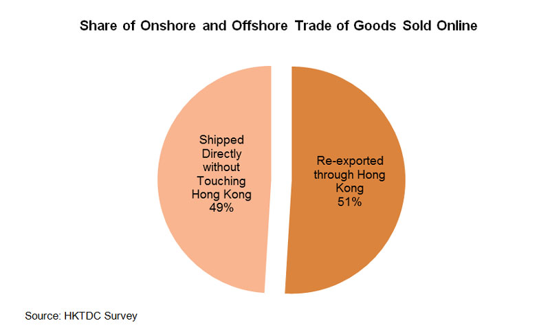Chart: Share of Onshore and Offshore Trade of Goods Sold Online
