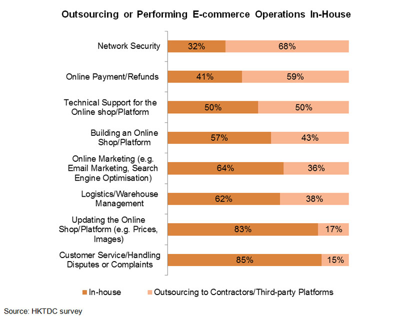 Chart: Outsourcing or Performing E-commerce Operations In-House