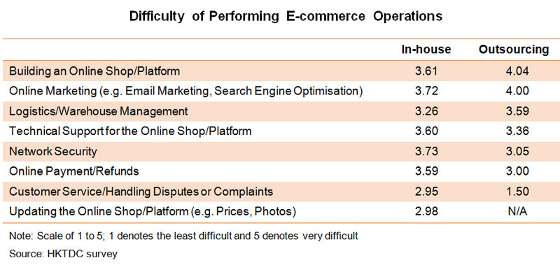 Table: Difficulty of Performing E-commerce Operations