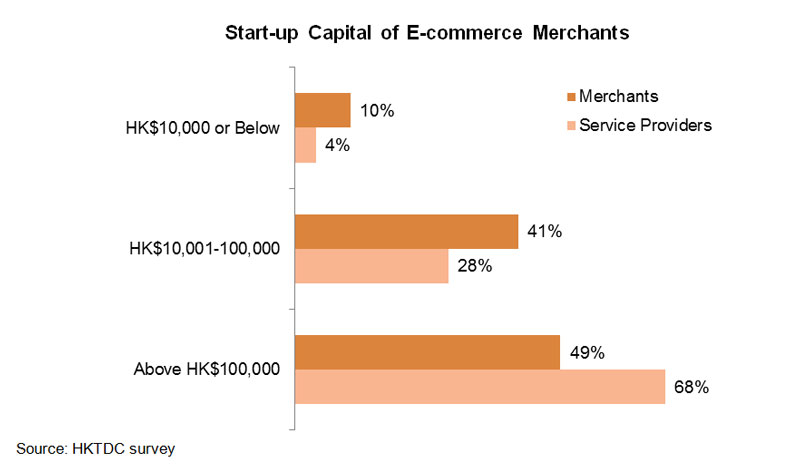 Table: Start-up Capital of E-commerce Merchants