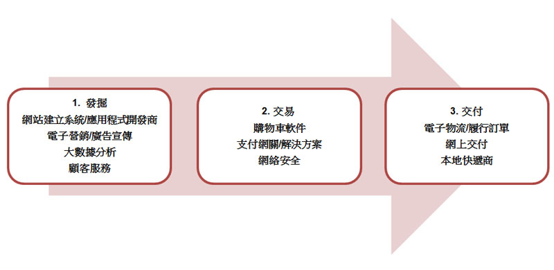 圖:電子商貿的過程 圖:電子商貿的過程