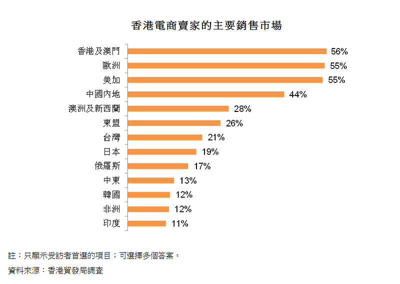 圖:香港電商賣家的主要銷售市場
