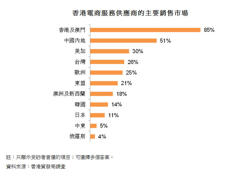 圖:香港電商服務供應商的主要銷售市場