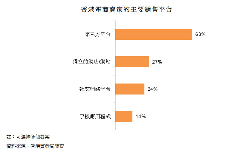 圖:香港電商賣家的主要銷售平台