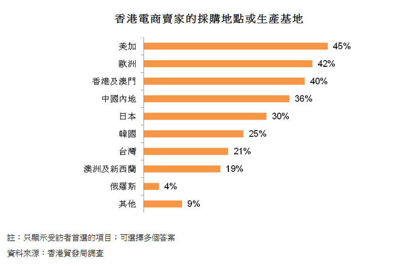 圖:香港電商賣家的採購地點或生產基地 圖:香港電商賣家的採購地點或生產基地