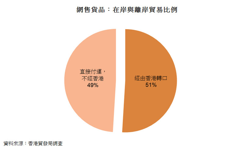 圖:網售貨品:在岸與離岸貿易比例 圖:網售貨品:在岸與離岸貿易比例