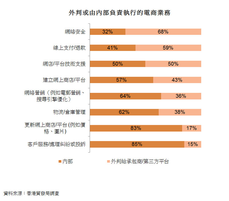 圖:外判或由內部負責執行的電商業務 圖:外判或由內部負責執行的電商業務